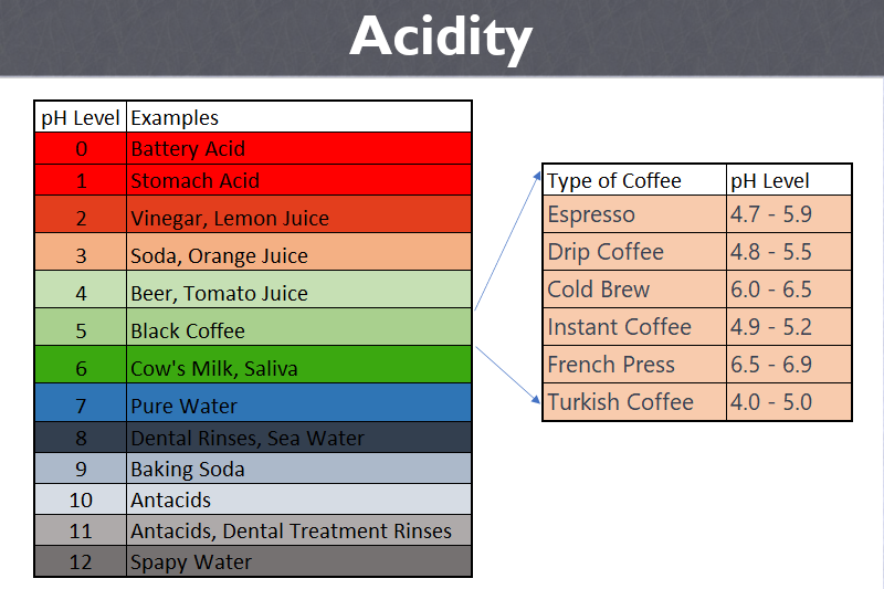 Acidity examples and different types of coffee pH levels