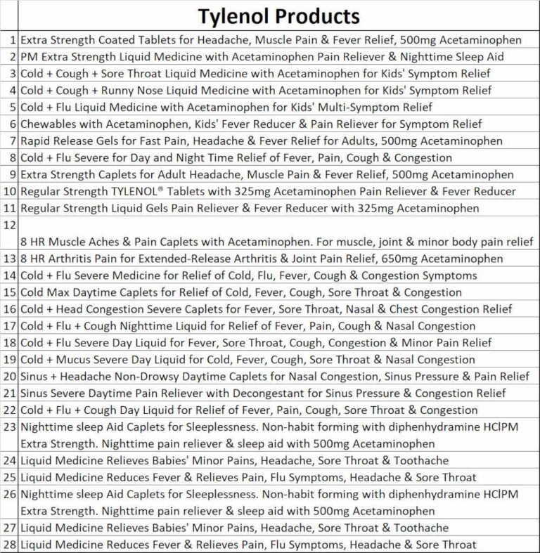 How long does it take for Tylenol to Work? Its 20 to 30 Minutes